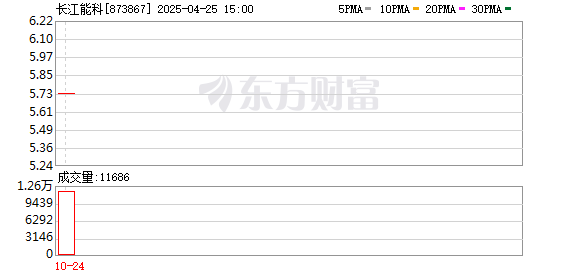炒股配资查询之家 长江能科IPO：业绩波动明显，突击分红存争议