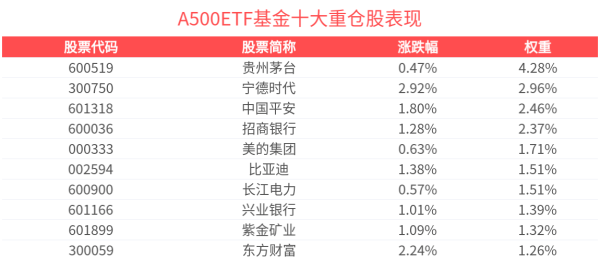 配资平台股票开户 机构：科技+消费或为轮动主线，A500ETF基金(512050)涨近1%，成交额超11亿元