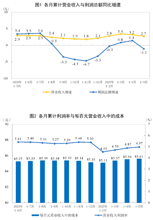 成都配资网 国家统计局：前5月全国规模以上工业企业实现利润总额27204.3亿元